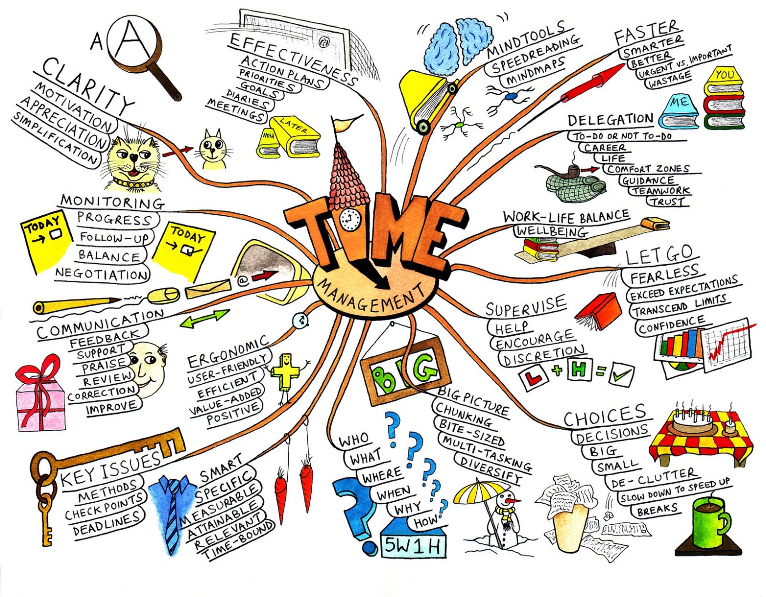 Hand drawn image with the word time in the middle and related, listed ideas written around the word time